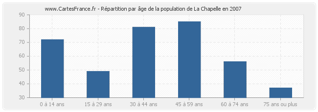 Répartition par âge de la population de La Chapelle en 2007